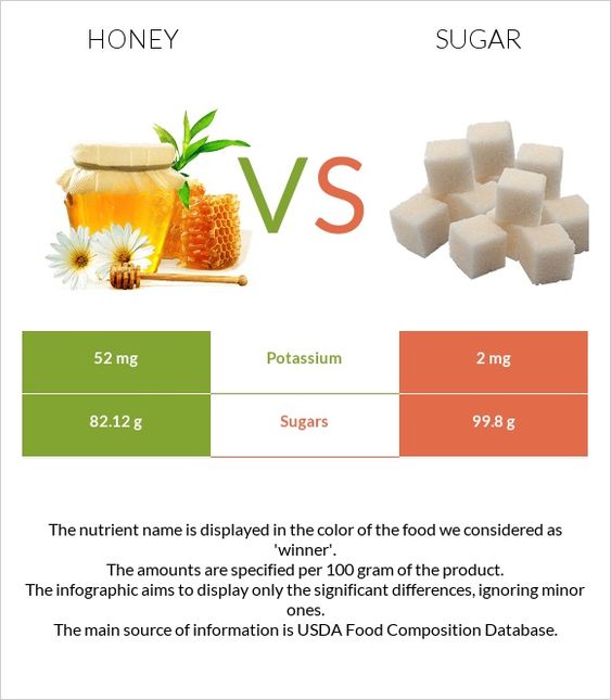 Comparison and contrast of sugar and honey